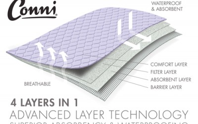 Bed Pad technology image showing four layers of absorbency and waterproofing